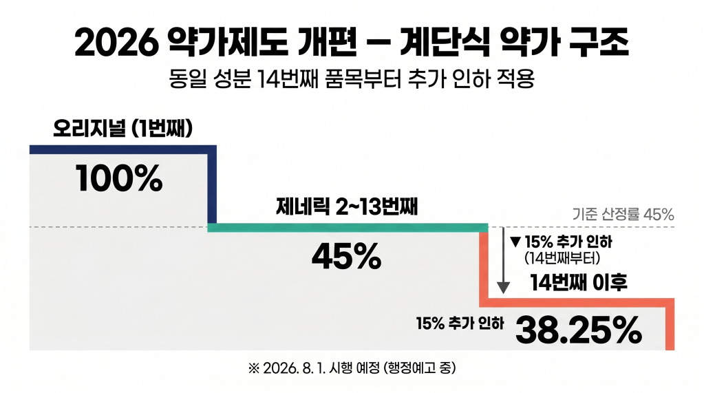 약가제도개편안 주요 내용